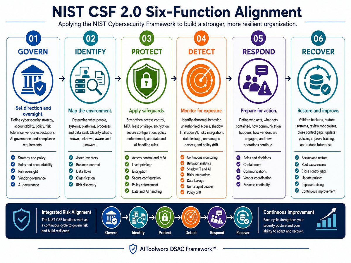 NIST CSF 2.0 six-function alignment diagram showing Govern, Identify, Protect, Detect, Respond, and Recover, each with its key activities
